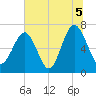 Bull Island North tide chart for Monday, July 5, 2021