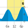 Bull Island North tide chart for Tuesday, July 6, 2021