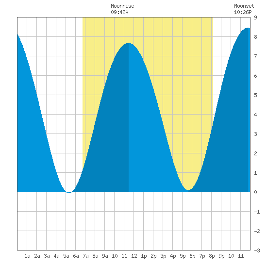 Bull Island North tide chart for Wednesday, August 11, 2021