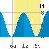 Bull Island North tide chart for Wednesday, August 11, 2021