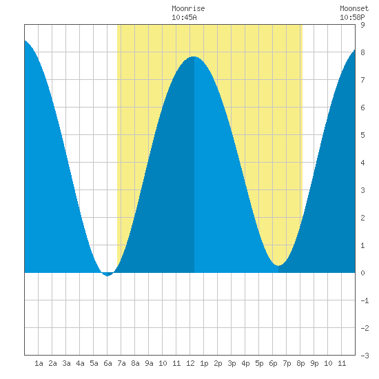 Bull Island North tide chart for Thursday, August 12, 2021