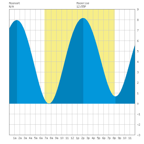 Bull Island North tide chart for Saturday, August 14, 2021