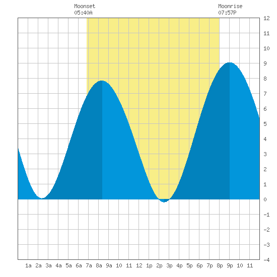 Bull Island North tide chart for Saturday, August 21, 2021