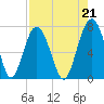 Bull Island North tide chart for Saturday, August 21, 2021