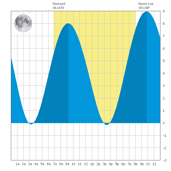 Bull Island North tide chart for Sunday, August 22, 2021