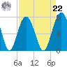 Bull Island North tide chart for Sunday, August 22, 2021