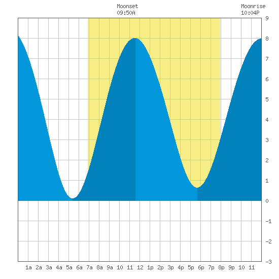 Bull Island North tide chart for Wednesday, August 25, 2021