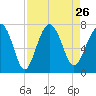 Bull Island North tide chart for Thursday, August 26, 2021