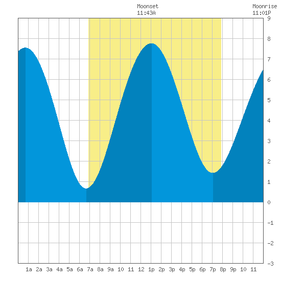 Bull Island North tide chart for Friday, August 27, 2021