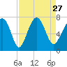 Bull Island North tide chart for Friday, August 27, 2021