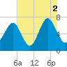 Bull Island North tide chart for Monday, August 2, 2021