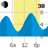 Bull Island North tide chart for Monday, August 30, 2021