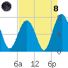 Bull Island North tide chart for Sunday, August 8, 2021
