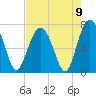 Bull Island North tide chart for Monday, August 9, 2021