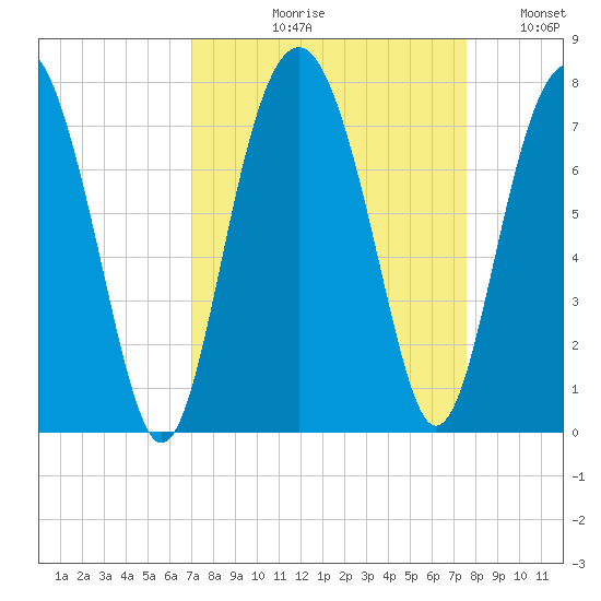 Bull Island North tide chart for Friday, September 10, 2021