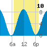 Bull Island North tide chart for Friday, September 10, 2021