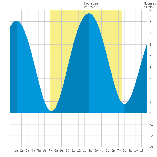 Bull Island North tide chart for Sunday, September 12, 2021