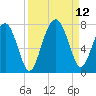 Bull Island North tide chart for Sunday, September 12, 2021