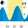 Bull Island North tide chart for Monday, September 13, 2021