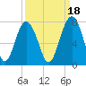 Bull Island North tide chart for Saturday, September 18, 2021