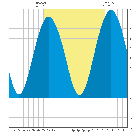 Bull Island North tide chart for Sunday, September 19, 2021
