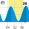 Bull Island North tide chart for Monday, September 20, 2021