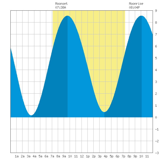 Bull Island North tide chart for Tuesday, September 21, 2021