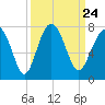 Bull Island North tide chart for Friday, September 24, 2021