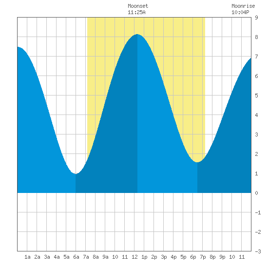 Bull Island North tide chart for Saturday, September 25, 2021