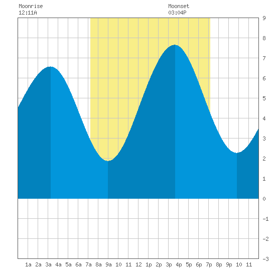 Bull Island North tide chart for Wednesday, September 29, 2021
