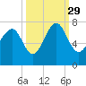 Bull Island North tide chart for Wednesday, September 29, 2021