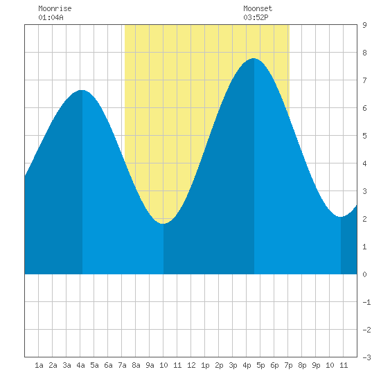 Bull Island North tide chart for Thursday, September 30, 2021