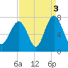 Bull Island North tide chart for Friday, September 3, 2021