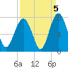 Bull Island North tide chart for Sunday, September 5, 2021