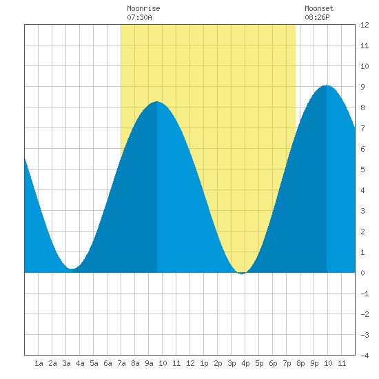 Bull Island North tide chart for Tuesday, September 7, 2021