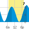 Bull Island North tide chart for Tuesday, September 7, 2021