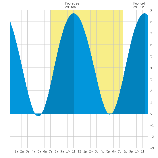 Bull Island North tide chart for Thursday, September 9, 2021