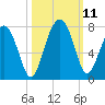 Bull Island North tide chart for Monday, October 11, 2021