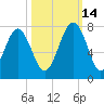 Bull Island North tide chart for Thursday, October 14, 2021