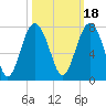 Bull Island North tide chart for Monday, October 18, 2021