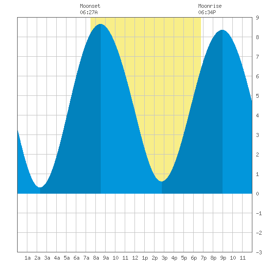 Bull Island North tide chart for Tuesday, October 19, 2021