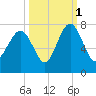 Bull Island North tide chart for Friday, October 1, 2021