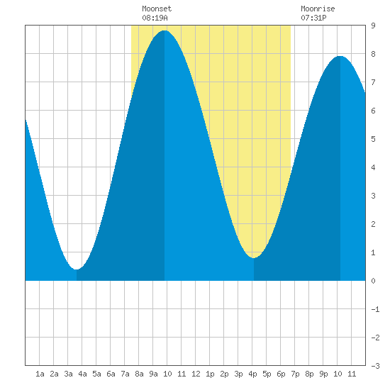 Bull Island North tide chart for Thursday, October 21, 2021