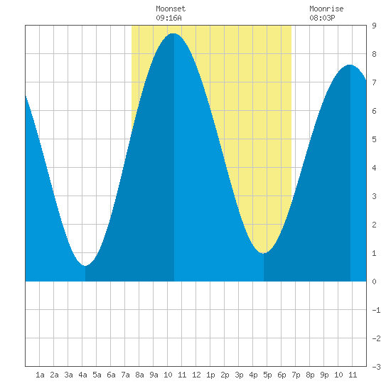 Bull Island North tide chart for Friday, October 22, 2021