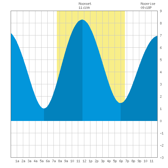 Bull Island North tide chart for Sunday, October 24, 2021