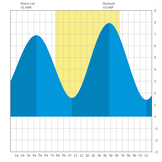 Bull Island North tide chart for Saturday, October 30, 2021