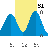 Bull Island North tide chart for Sunday, October 31, 2021