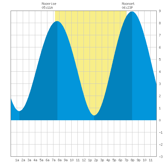 Bull Island North tide chart for Monday, October 4, 2021