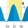 Bull Island North tide chart for Saturday, October 9, 2021