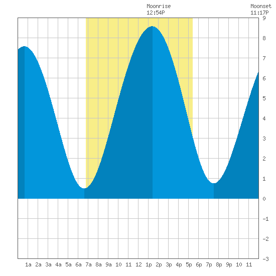 Bull Island North tide chart for Wednesday, November 10, 2021